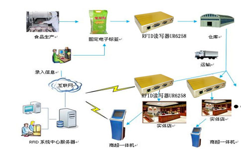 RFID食品防偽溯源.jpg RFID食品防偽溯源.jpg